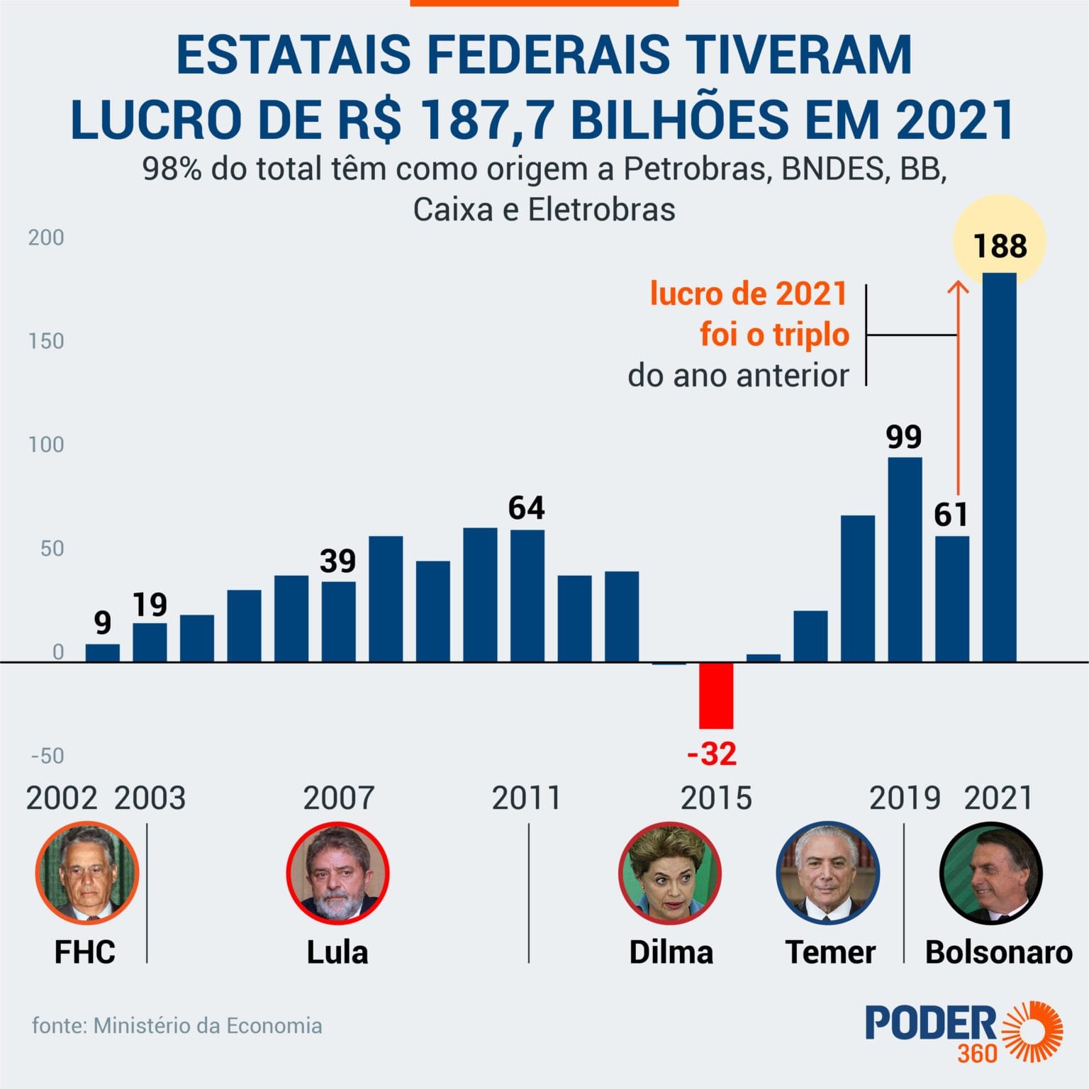 Análise do crescimento do PIB com relação a Dívida pública